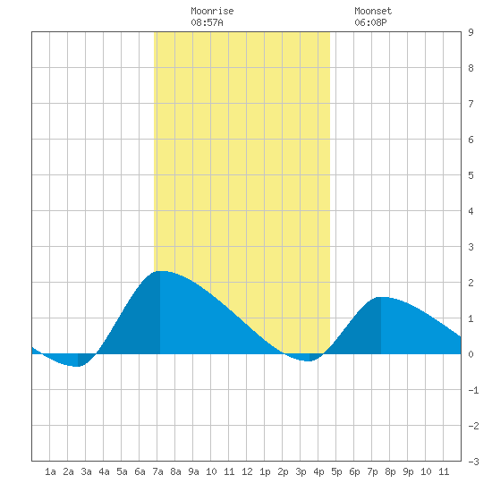 Keydash tide chart for Friday, November 25, 2022