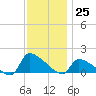 Keydash tide chart for Friday, November 25, 2022