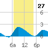 Keydash tide chart for Sunday, November 27, 2022