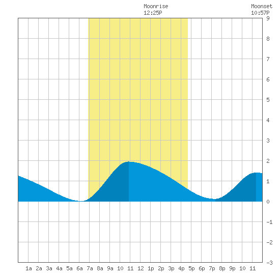 Keydash tide chart for Tuesday, November 29, 2022