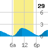 Keydash tide chart for Tuesday, November 29, 2022