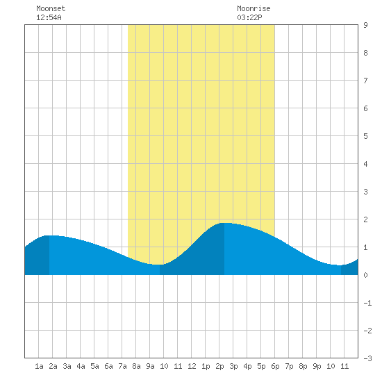 Keydash tide chart for Wednesday, November 2, 2022