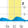 Keydash tide chart for Wednesday, November 2, 2022