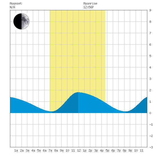 Keydash tide chart for Wednesday, November 30, 2022