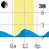Keydash tide chart for Wednesday, November 30, 2022