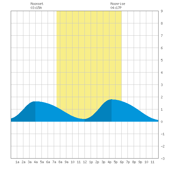 Keydash tide chart for Friday, November 4, 2022