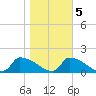 Keydash tide chart for Saturday, November 5, 2022