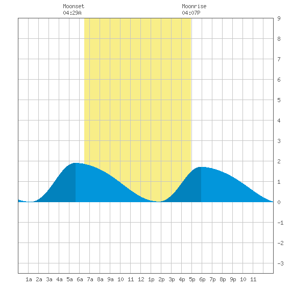 Keydash tide chart for Sunday, November 6, 2022