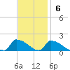 Keydash tide chart for Sunday, November 6, 2022