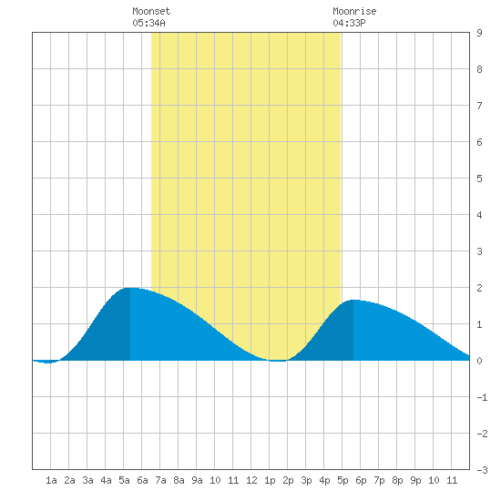 Keydash tide chart for Monday, November 7, 2022