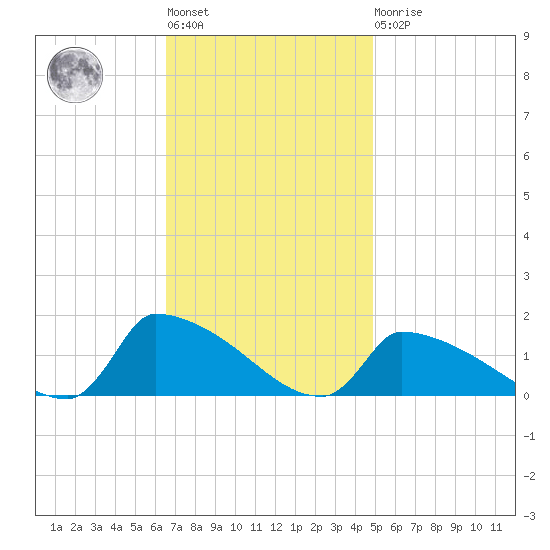 Keydash tide chart for Tuesday, November 8, 2022