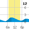 Keydash tide chart for Monday, December 12, 2022