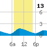 Keydash tide chart for Tuesday, December 13, 2022