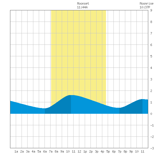 Keydash tide chart for Wednesday, December 14, 2022
