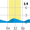 Keydash tide chart for Wednesday, December 14, 2022