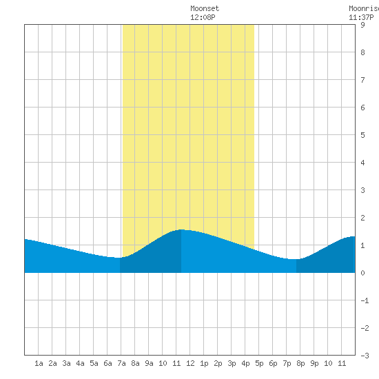 Keydash tide chart for Thursday, December 15, 2022