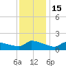 Keydash tide chart for Thursday, December 15, 2022