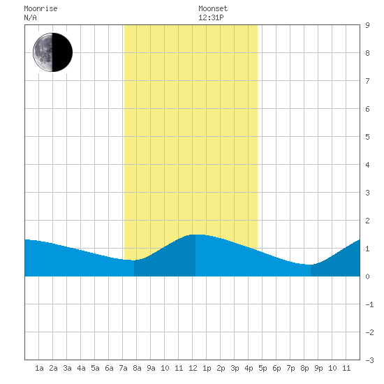 Keydash tide chart for Friday, December 16, 2022