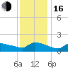 Keydash tide chart for Friday, December 16, 2022