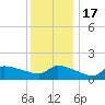 Keydash tide chart for Saturday, December 17, 2022