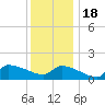Keydash tide chart for Sunday, December 18, 2022