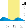 Keydash tide chart for Monday, December 19, 2022