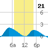 Keydash tide chart for Wednesday, December 21, 2022