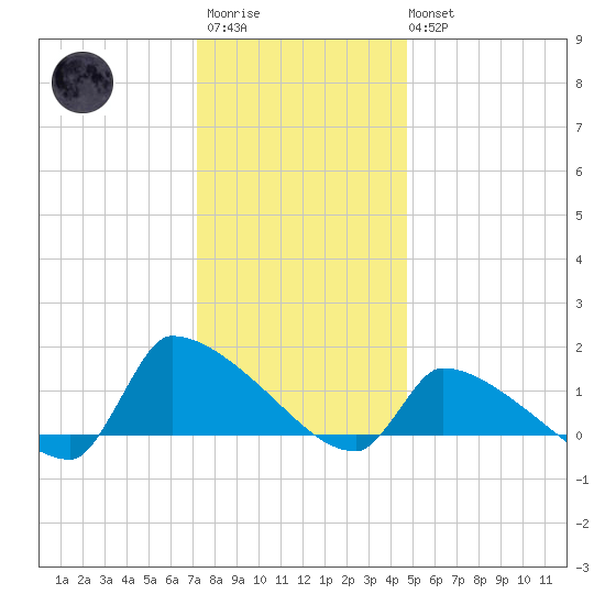 Keydash tide chart for Friday, December 23, 2022
