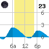 Keydash tide chart for Friday, December 23, 2022