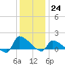Keydash tide chart for Saturday, December 24, 2022