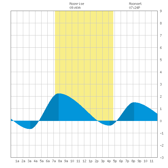 Keydash tide chart for Sunday, December 25, 2022