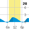 Keydash tide chart for Wednesday, December 28, 2022
