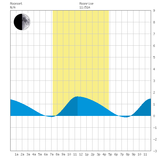Keydash tide chart for Thursday, December 29, 2022