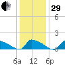 Keydash tide chart for Thursday, December 29, 2022