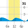 Keydash tide chart for Saturday, December 31, 2022
