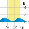 Keydash tide chart for Saturday, December 3, 2022