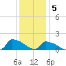 Keydash tide chart for Monday, December 5, 2022