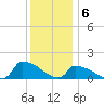 Keydash tide chart for Tuesday, December 6, 2022