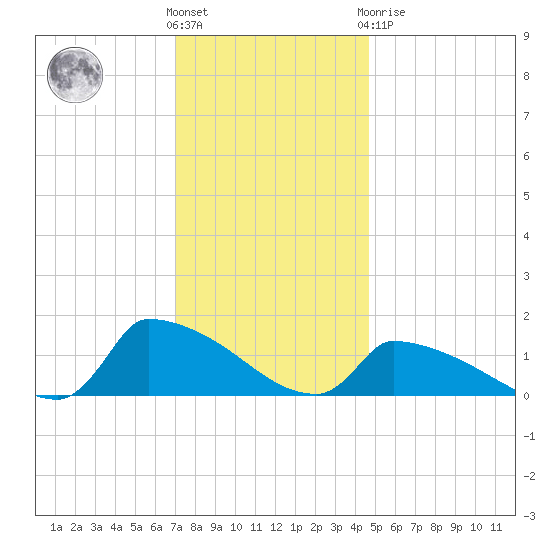 Keydash tide chart for Wednesday, December 7, 2022