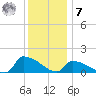 Keydash tide chart for Wednesday, December 7, 2022