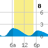 Keydash tide chart for Thursday, December 8, 2022
