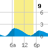 Keydash tide chart for Friday, December 9, 2022
