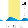 Keydash tide chart for Tuesday, January 10, 2023