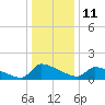 Keydash tide chart for Wednesday, January 11, 2023