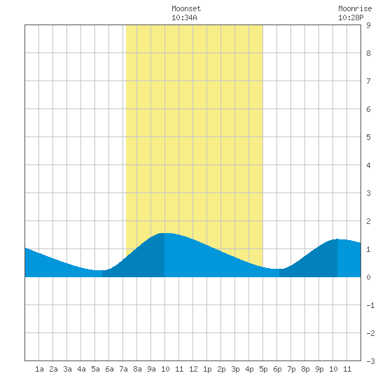 Keydash tide chart for Thursday, January 12, 2023
