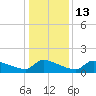 Keydash tide chart for Friday, January 13, 2023