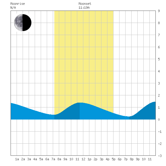 Keydash tide chart for Saturday, January 14, 2023