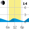 Keydash tide chart for Saturday, January 14, 2023