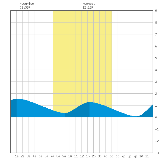 Keydash tide chart for Monday, January 16, 2023