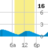 Keydash tide chart for Monday, January 16, 2023